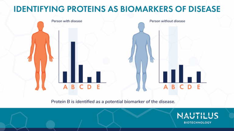 Biomarker Research: An Example of a Monitoring Biomarker Is… (Medical Applications)