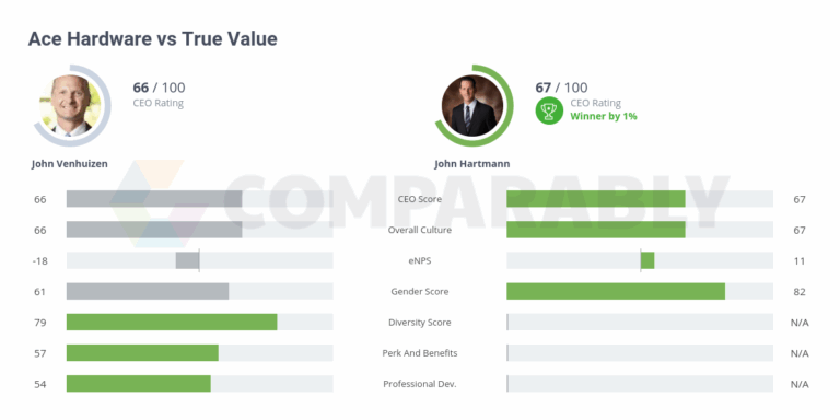 Hardware Homies: Are Ace and True Value the Same Company?